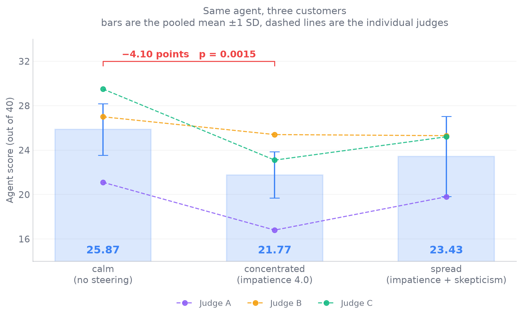 Agent score by customer arm: pooled means of 25.87 calm, 21.77 concentrated and 23.43 spread, with each of the three judges plotted separately