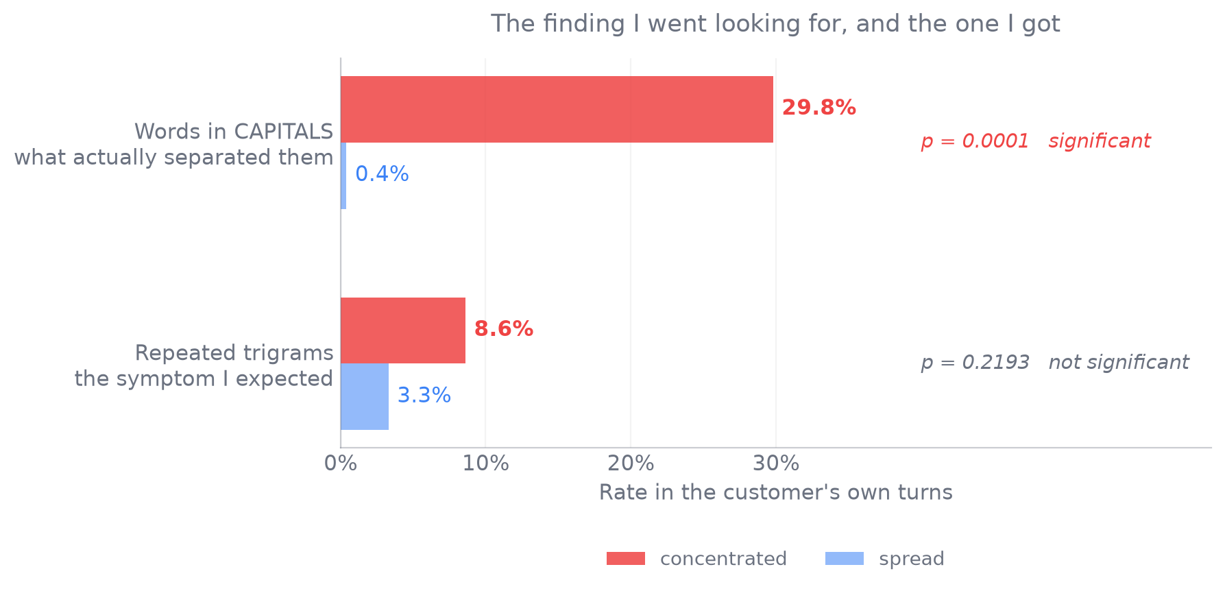Repeated-trigram rate barely differs between arms at 8.6% versus 3.3%, while capitalised words differ enormously at 29.8% versus 0.4%